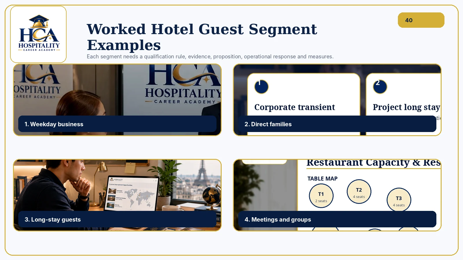 Worked Hotel Guest Segment Examples A four-segment visual for business travellers, families, long-stay guests and event groups, with the exact HCA logo.